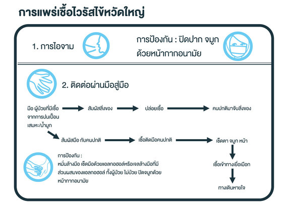 การแพร่เชื้อไวรัสไข้หวัดใหญ่