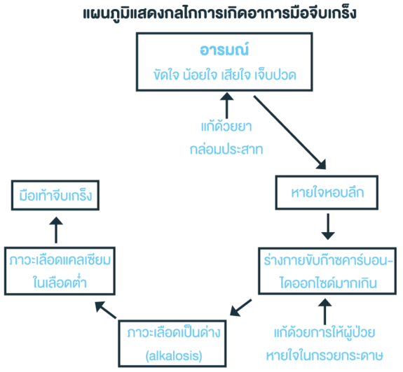 แผนภูมิแสดงกลไกการเกิดอาการมือจีบเกร็ง